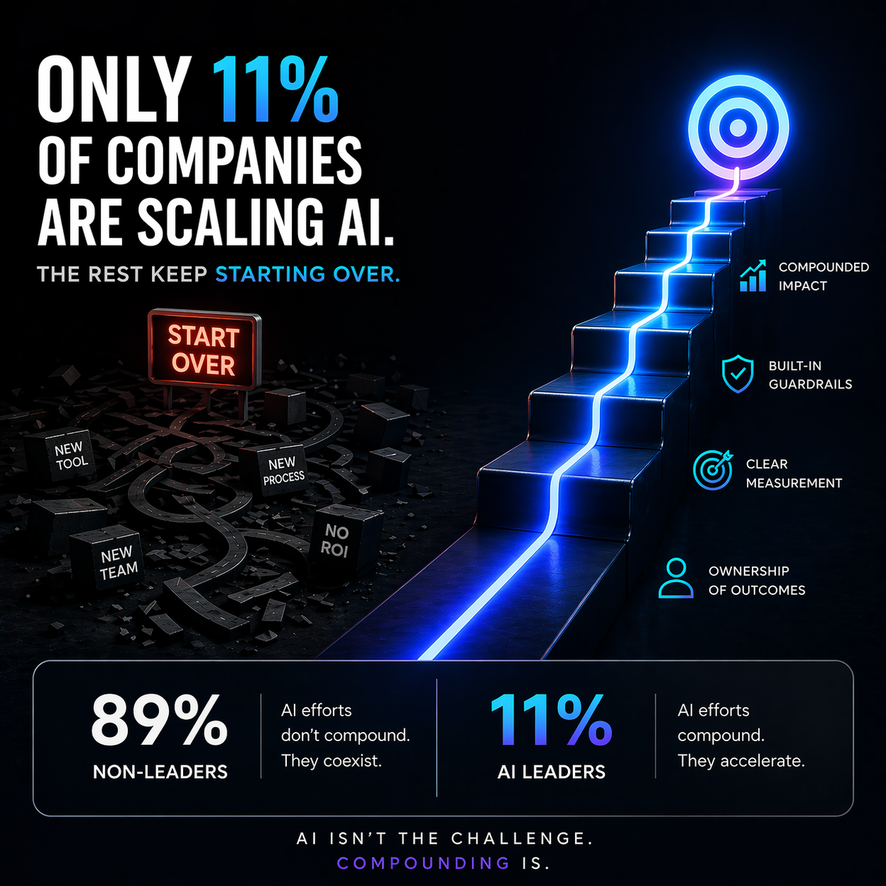 Only 11% of Companies Are Scaling AI